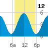 Cainhoy tide chart for Thursday, January 12, 2023