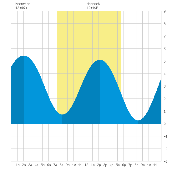 Cainhoy tide chart for Sunday, January 15, 2023