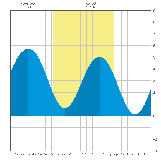 Cainhoy tide chart for Monday, January 16, 2023