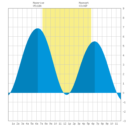 Cainhoy tide chart for Thursday, January 19, 2023