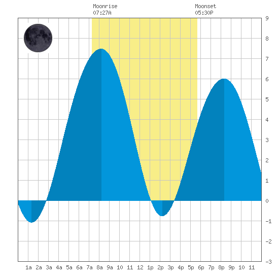Cainhoy tide chart for Saturday, January 21, 2023