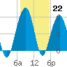 Cainhoy tide chart for Sunday, January 22, 2023