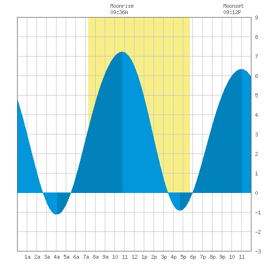 Cainhoy tide chart for Tuesday, January 24, 2023