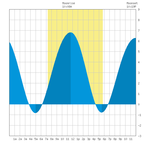 Cainhoy tide chart for Wednesday, January 25, 2023