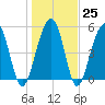 Cainhoy tide chart for Wednesday, January 25, 2023