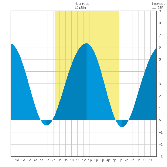 Cainhoy tide chart for Thursday, January 26, 2023