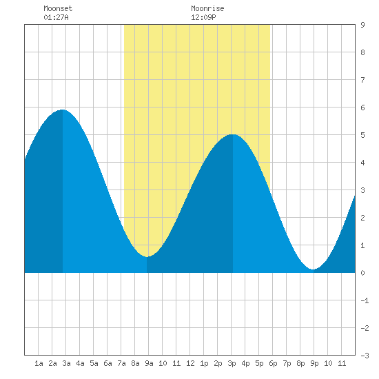 Cainhoy tide chart for Sunday, January 29, 2023