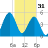 Cainhoy tide chart for Tuesday, January 31, 2023