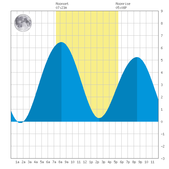Cainhoy tide chart for Friday, January 6, 2023