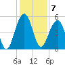 Cainhoy tide chart for Saturday, January 7, 2023