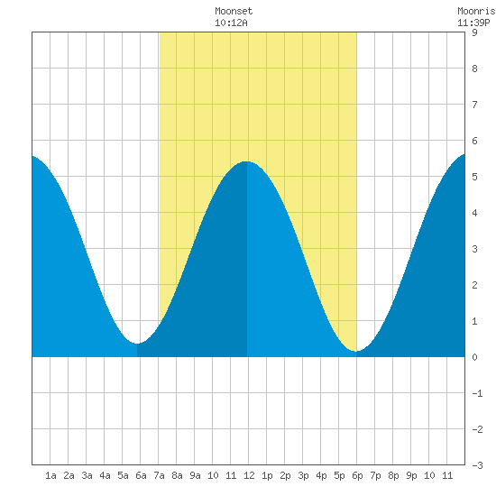 Cainhoy tide chart for Saturday, February 11, 2023