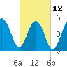 Cainhoy tide chart for Sunday, February 12, 2023