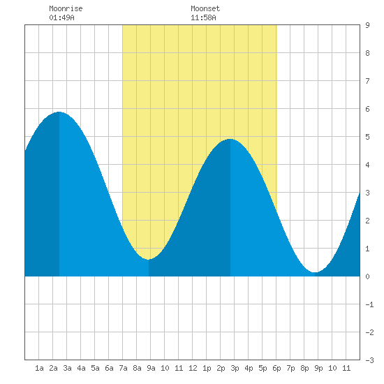 Cainhoy tide chart for Tuesday, February 14, 2023