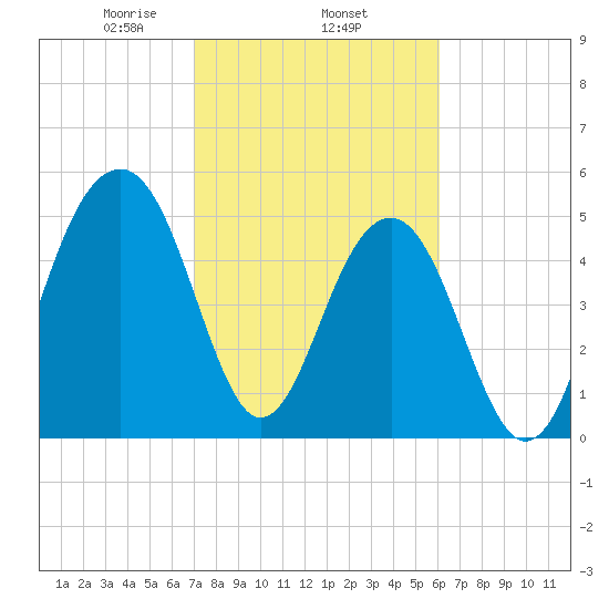 Cainhoy tide chart for Wednesday, February 15, 2023