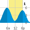 Cainhoy tide chart for Wednesday, February 1, 2023