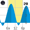 Cainhoy tide chart for Monday, February 20, 2023