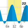 Cainhoy tide chart for Wednesday, February 22, 2023