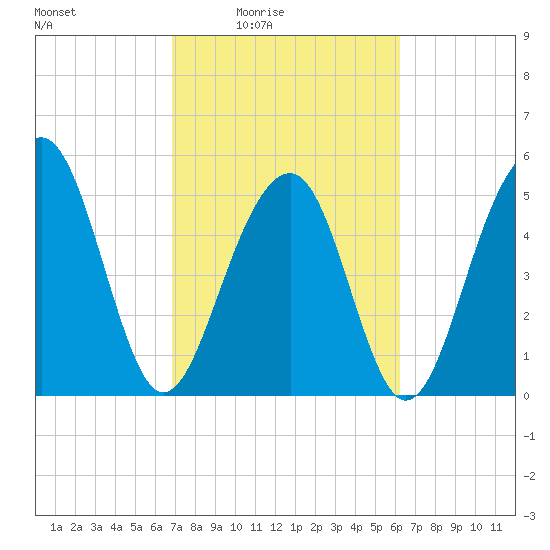 Cainhoy tide chart for Saturday, February 25, 2023