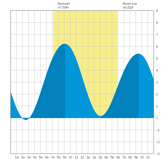 Cainhoy tide chart for Monday, February 6, 2023