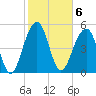 Cainhoy tide chart for Monday, February 6, 2023
