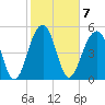 Cainhoy tide chart for Tuesday, February 7, 2023