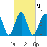 Cainhoy tide chart for Thursday, February 9, 2023