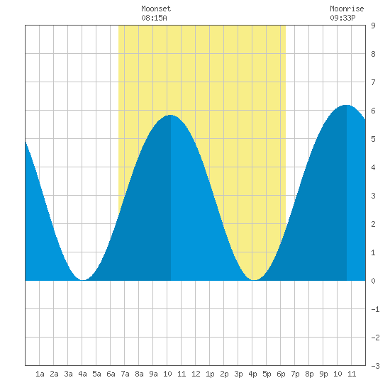 Cainhoy tide chart for Friday, March 10, 2023