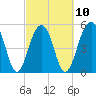 Cainhoy tide chart for Friday, March 10, 2023