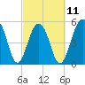 Cainhoy tide chart for Saturday, March 11, 2023