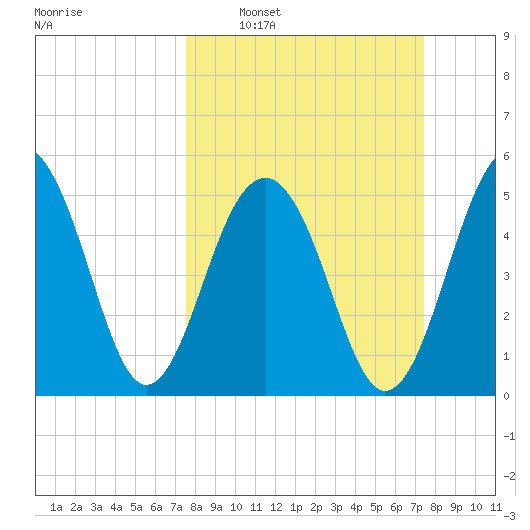 Cainhoy tide chart for Sunday, March 12, 2023