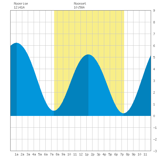 Cainhoy tide chart for Monday, March 13, 2023