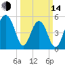 Cainhoy tide chart for Tuesday, March 14, 2023