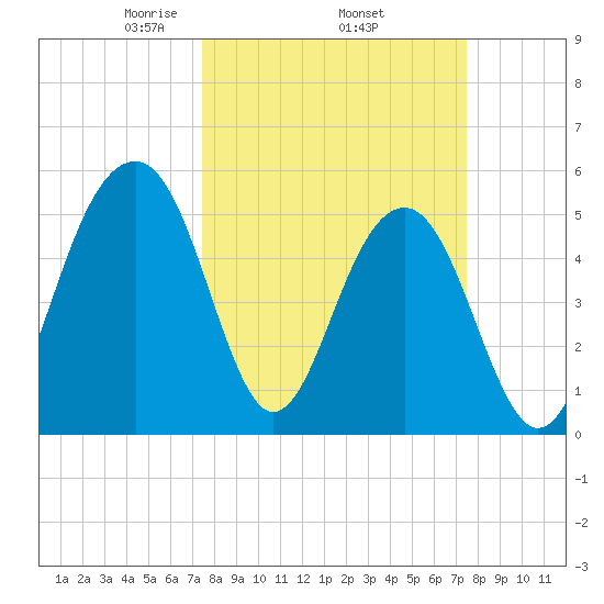 Cainhoy tide chart for Thursday, March 16, 2023