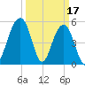Cainhoy tide chart for Friday, March 17, 2023