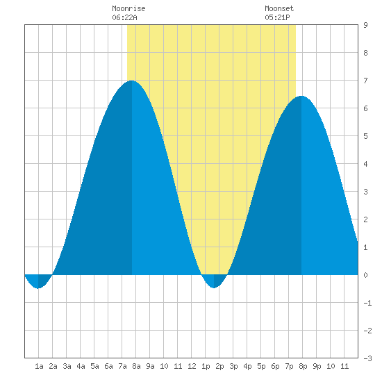 Cainhoy tide chart for Sunday, March 19, 2023