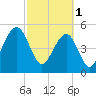 Cainhoy tide chart for Wednesday, March 1, 2023