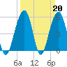 Cainhoy tide chart for Monday, March 20, 2023