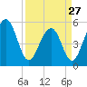 Cainhoy tide chart for Monday, March 27, 2023