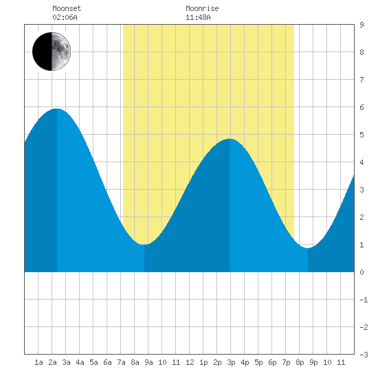 Cainhoy tide chart for Tuesday, March 28, 2023