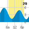 Cainhoy tide chart for Wednesday, March 29, 2023