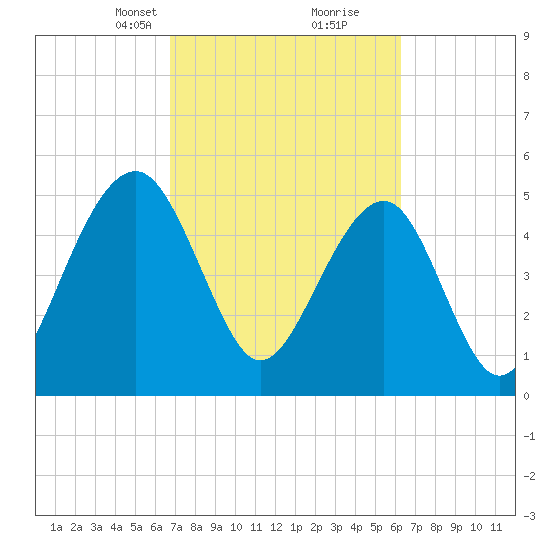 Cainhoy tide chart for Thursday, March 2, 2023