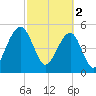 Cainhoy tide chart for Thursday, March 2, 2023