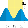 Cainhoy tide chart for Friday, March 31, 2023