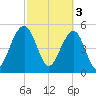 Cainhoy tide chart for Friday, March 3, 2023