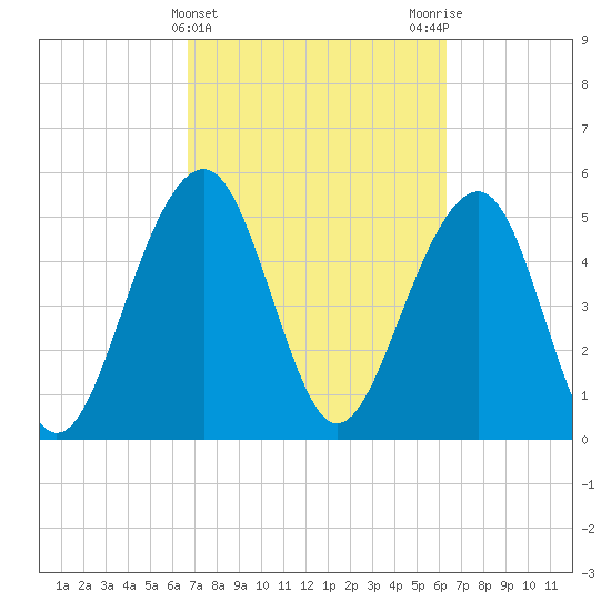 Cainhoy tide chart for Sunday, March 5, 2023