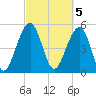 Cainhoy tide chart for Sunday, March 5, 2023