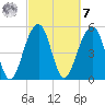 Cainhoy tide chart for Tuesday, March 7, 2023