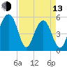 Cainhoy tide chart for Thursday, April 13, 2023