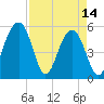 Cainhoy tide chart for Friday, April 14, 2023