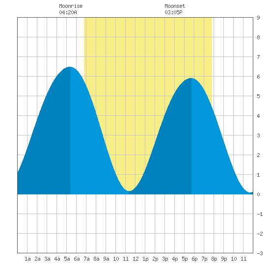 Cainhoy tide chart for Saturday, April 15, 2023
